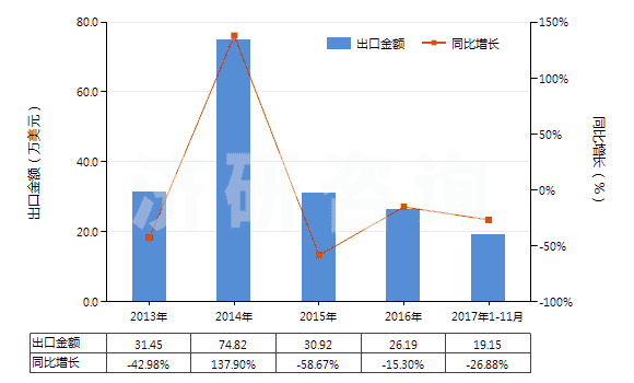 2013-2017年11月中國(guó)合成纖維廢料(包括落綿、廢紗及回收纖維)(HS55051000)出口總額及增速統(tǒng)計(jì)